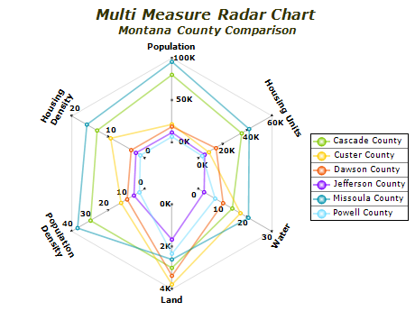 Radar Chart Excel Different Scales