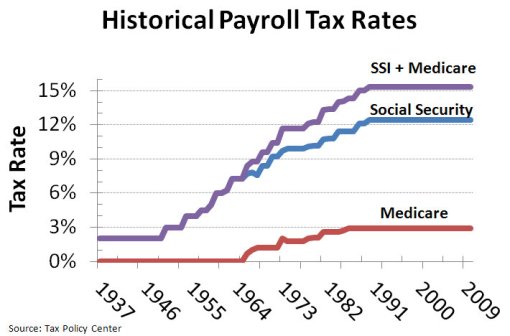 Historical_Payroll_Tax_Rates